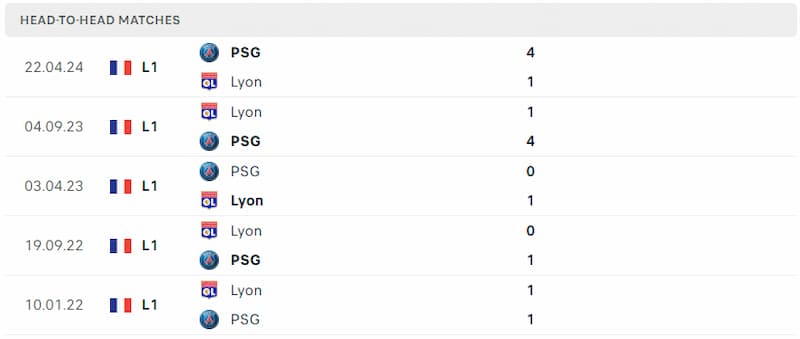 Lịch sử đối đầu 2 đội Lyon vs PSG